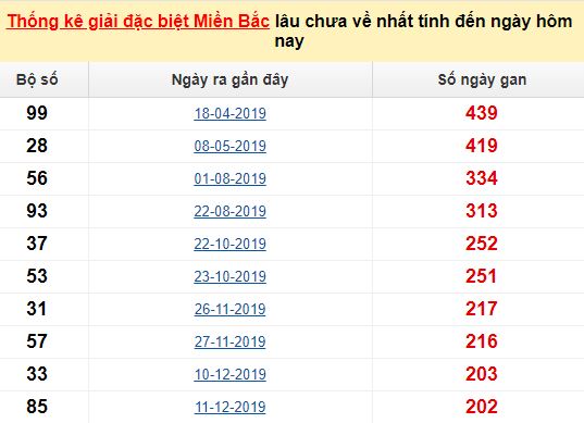 Bảng bạch thủ