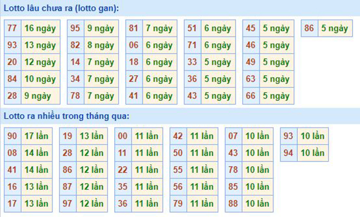 Bảng tần suất lô tô MB